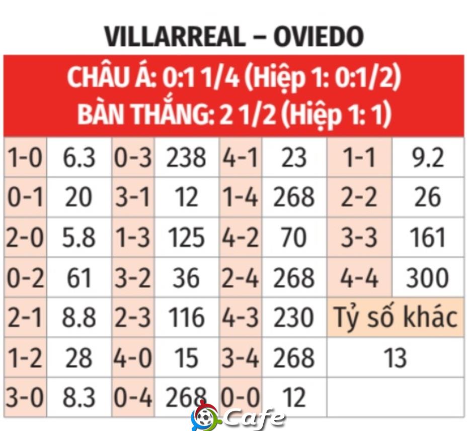 Nhận định bóng đá Villarreal vs Oviedo, 02h30 ngày 16/8: Mở màn thuận lợi!