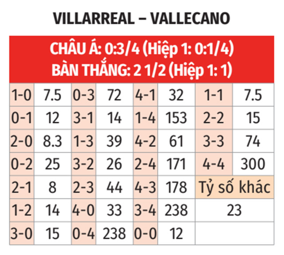 Nhận định bóng đá Villarreal vs Rayo Vallecano, 03h30 ngày 19/12: Tàu ngầm vàng khó thắng