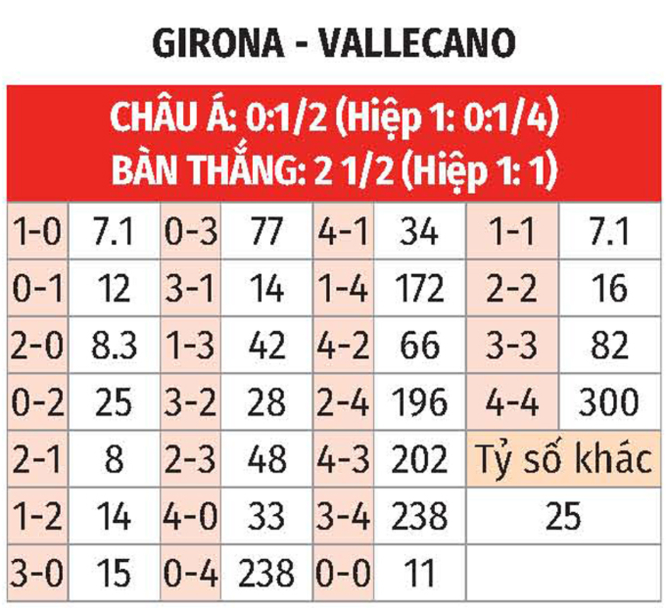 Nhận định Girona vs Vallecano, 00h00 ngày 26/9: 'Mồi ngon' cho Girona