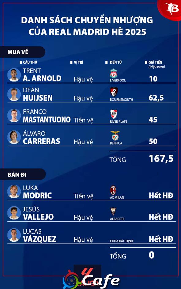 Nhận định Real Madrid mùa giải mới 2025/26: 200 triệu euro & tham vọng thống trị