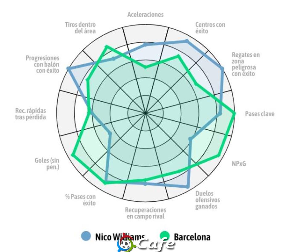 Nico Williams có gì mà Barca phải 'phát cuồng'?