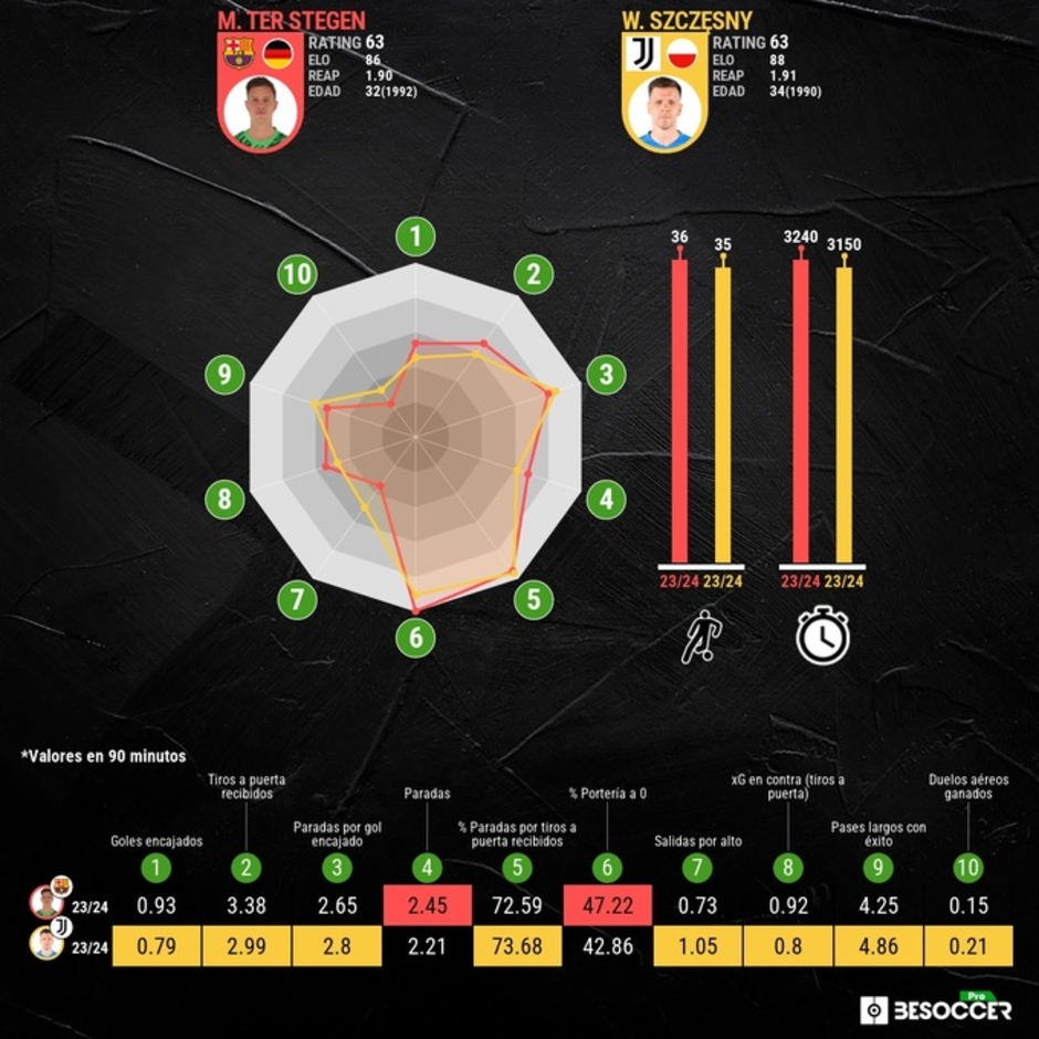 Szczesny thừa sức thay Ter Stegen theo Big Data