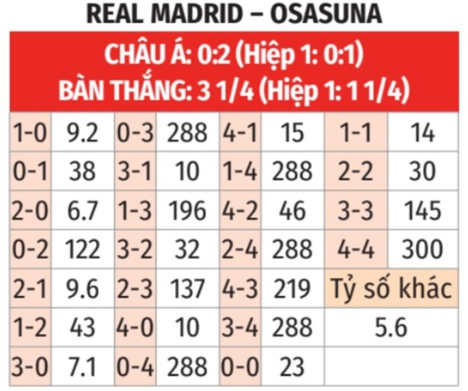 Trực tiếp Real Madrid vs Osasuna: Mbappe lĩnh xướng hàng công