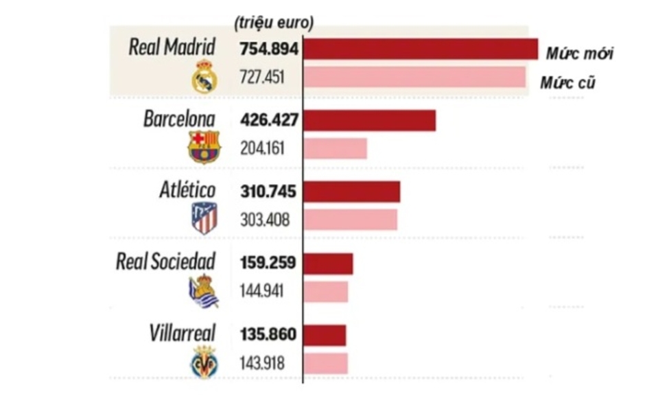 Vì sao Barca liên tục vi phạm hạn mức lương trần?