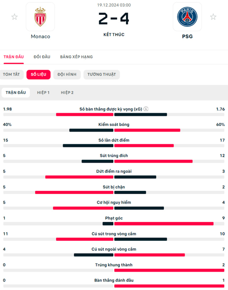 Kết quả Monaco 2-4 PSG: PSG tiếp tục củng cố ngôi đầu Ligue 1