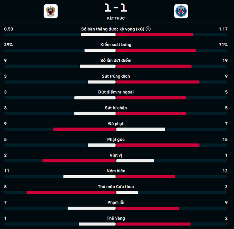 Kết quả Nice 1-1 PSG: Đội khách mất ngôi đầu bảng Ligue 1