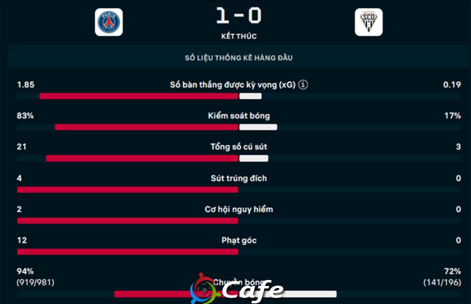 Kết quả PSG 1-0 Angers: PSG thắng trận nhọc nhằn