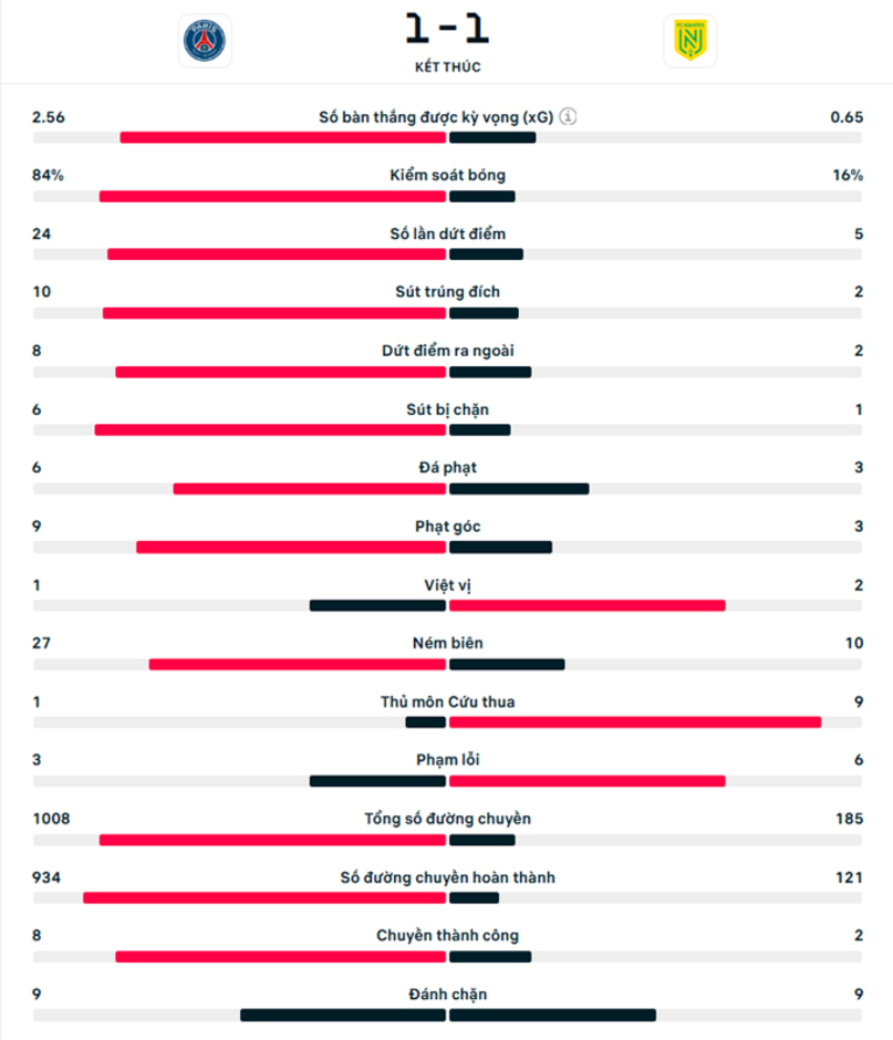 Kết quả PSG 1-1 Nantes: Chủ nhà không thể giành 3 điểm