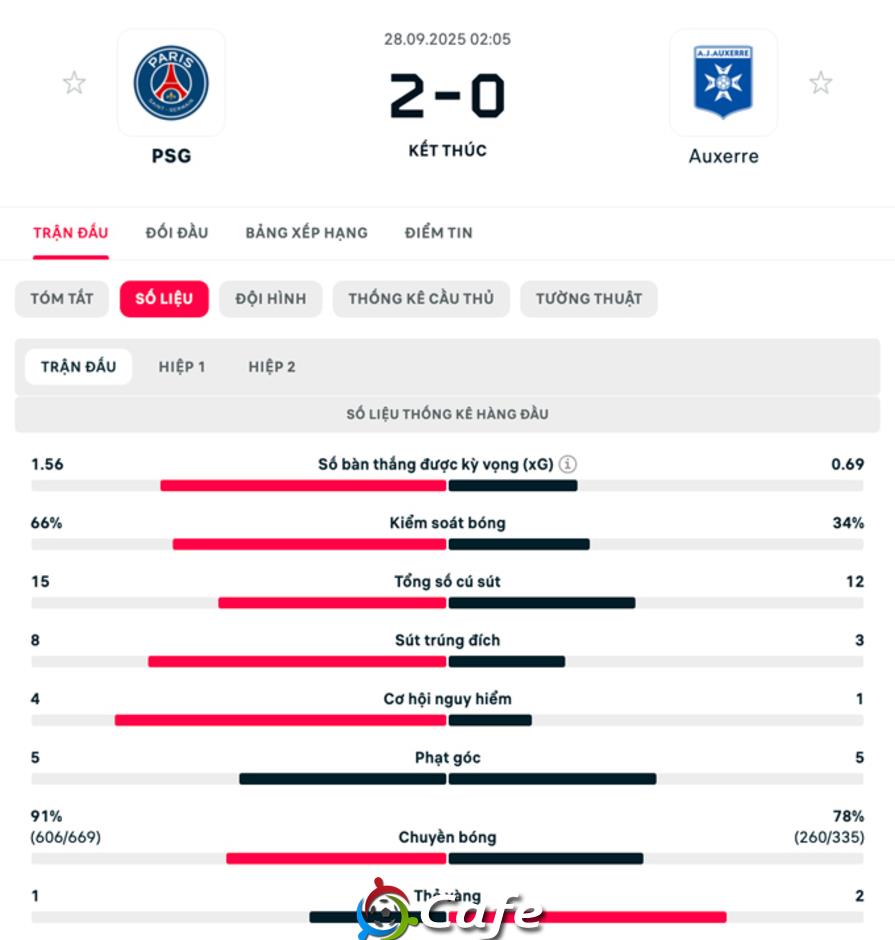 Kết quả PSG 2-0 Auxerre: Chiến thắng nhẹ nhàng