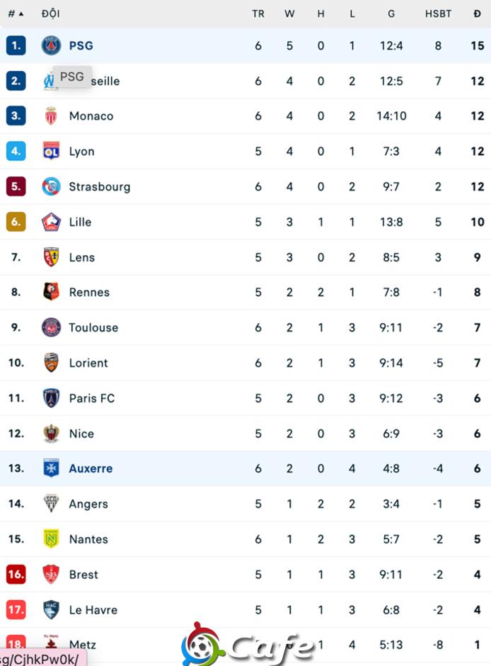 Kết quả PSG 2-0 Auxerre: Nối dài mạch thắng lên con số 5