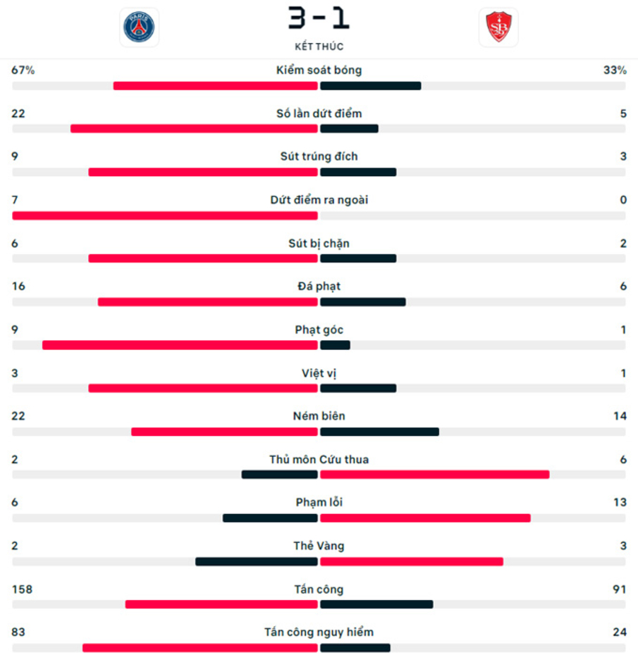 Kết quả PSG 3-1 Brest: Tiếp đà thăng hoa