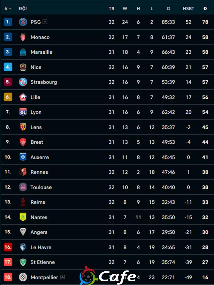 Kết quả Strasbourg 2-1 PSG: PSG không thắng trận thứ 3 liên tiếp ở Ligue 1
