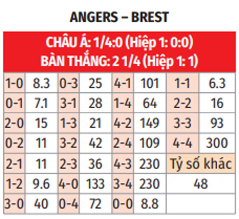 Nhận định bóng đá Angers vs Brest, 21h00 ngày 5/1: Chiến thắng khai xuân cho đội khách