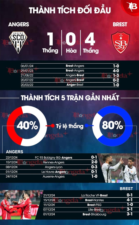 Nhận định bóng đá Angers vs Brest, 21h00 ngày 5/1: Chiến thắng khai xuân cho đội khách