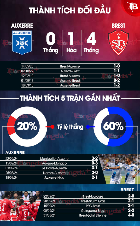 Nhận định bóng đá Auxerre vs Brest, 00h00 ngày 28/9: Chặn đứng chuỗi toàn thua