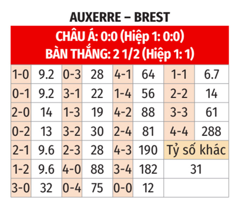 Nhận định bóng đá Auxerre vs Brest, 00h00 ngày 28/9: Chặn đứng chuỗi toàn thua