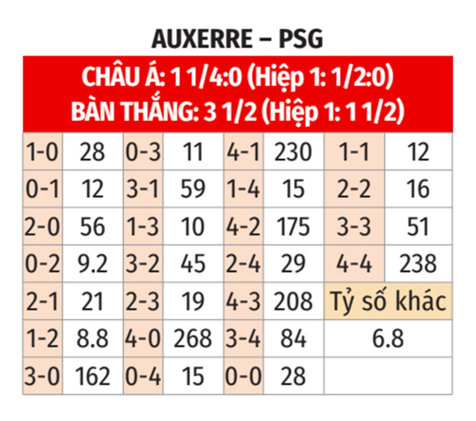 Nhận định bóng đá Auxerre vs PSG, 03h00 ngày 7/12: Sức ép lên Lucho