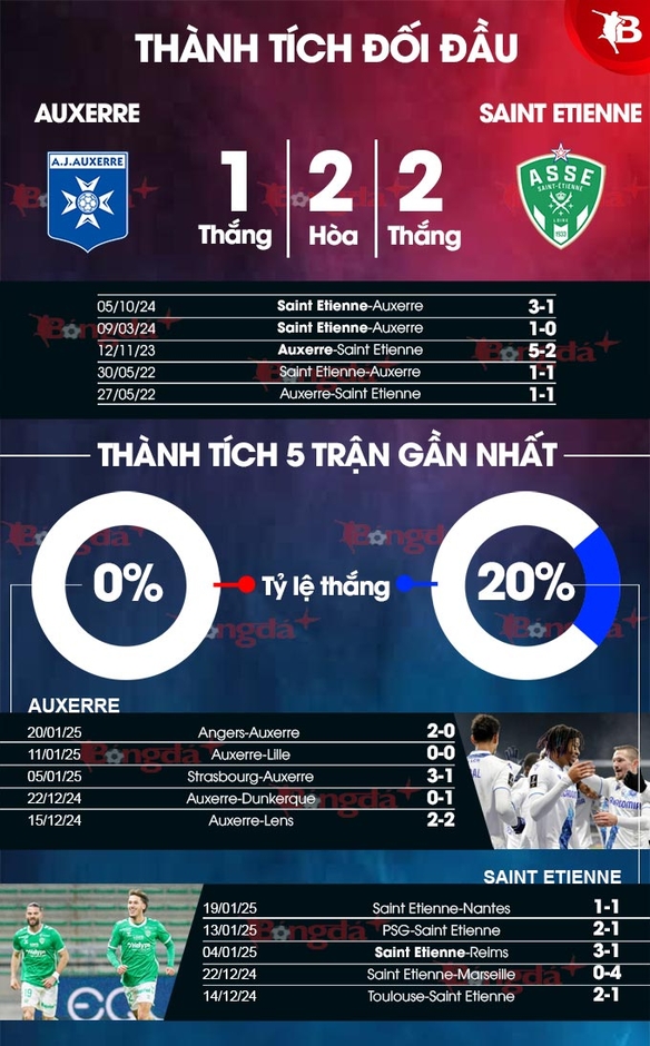 Nhận định bóng đá Auxerre vs Saint Etienne, 02h45 ngày 25/1: Quỷ xanh không nanh vuốt