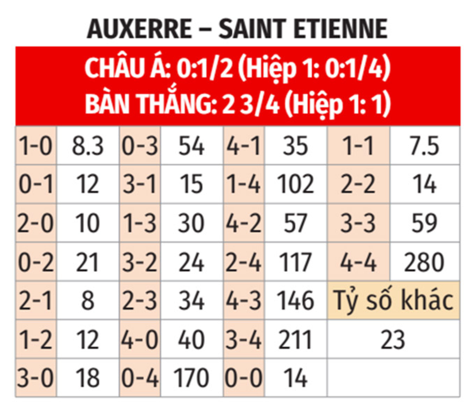 Nhận định bóng đá Auxerre vs Saint Etienne, 02h45 ngày 25/1: Quỷ xanh không nanh vuốt