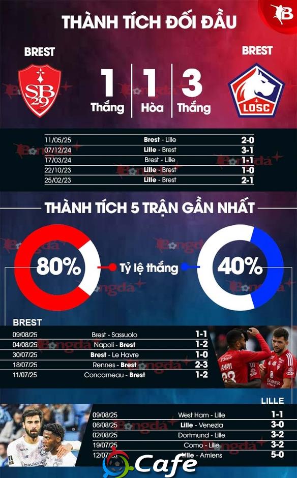 Nhận định bóng đá Brest vs Lille, 20h00 ngày 17/8: Đừng đùa với Brest