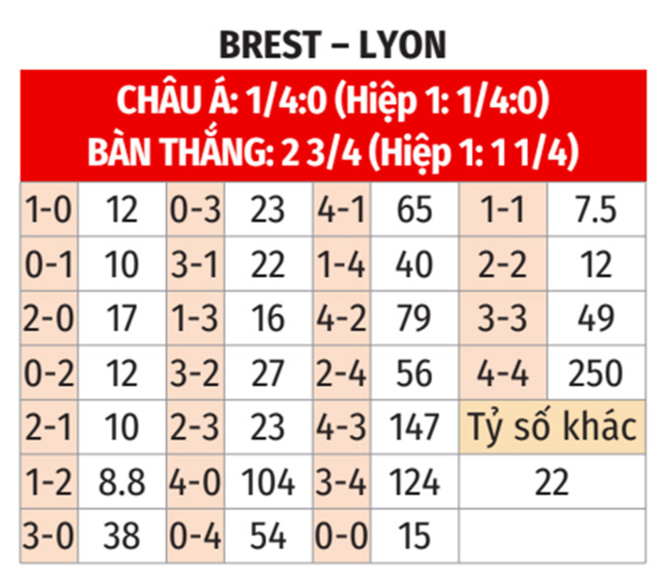 Nhận định bóng đá Brest vs Lyon, 23h00 ngày 11/1: Mãnh sư tăng tốc