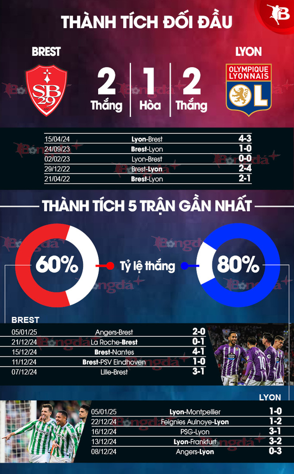 Nhận định bóng đá Brest vs Lyon, 23h00 ngày 11/1: Mãnh sư tăng tốc