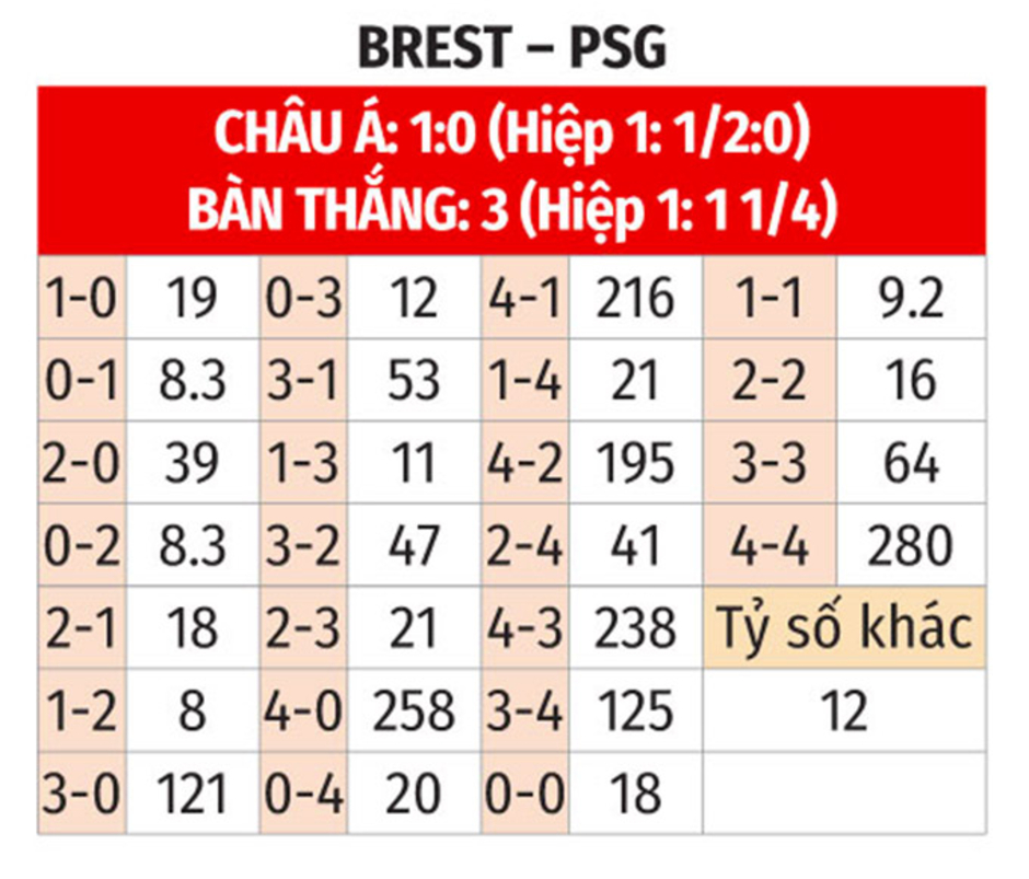 Nhận định bóng đá Brest vs PSG, 23h00 ngày 1/2: Đào sâu khoảng cách