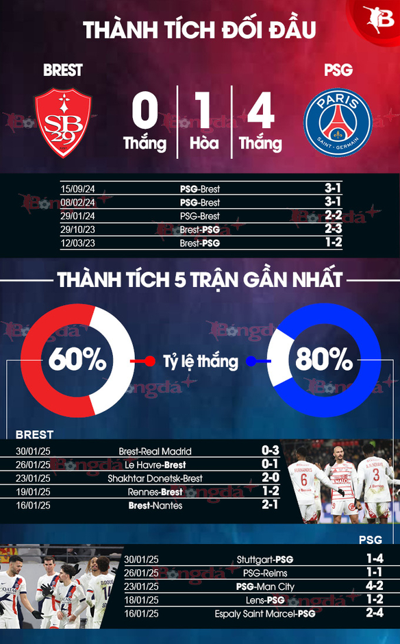 Nhận định bóng đá Brest vs PSG, 23h00 ngày 1/2: Đào sâu khoảng cách