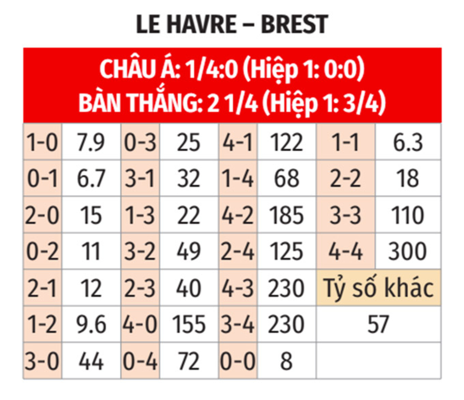 Nhận định bóng đá Le Havre vs Brest, 21h00 ngày 26/1: Ca khúc khải hoàn