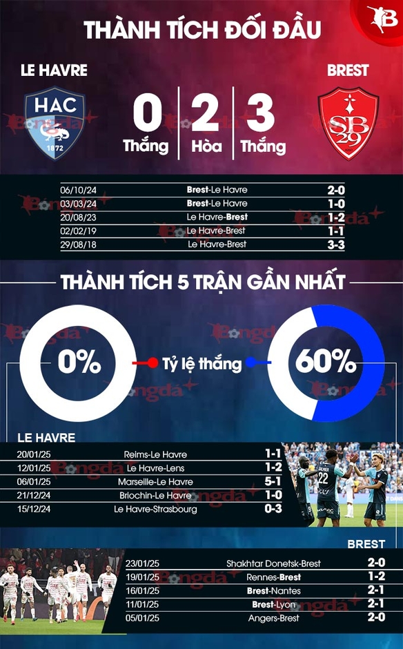 Nhận định bóng đá Le Havre vs Brest, 21h00 ngày 26/1: Ca khúc khải hoàn