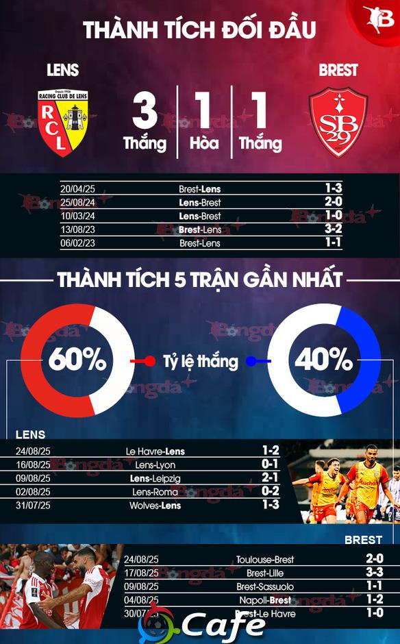 Nhận định bóng đá Lens vs Brest, 01h45 ngày 30/8: Thử kêu, đốt xịt