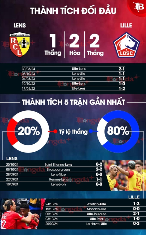 Nhận định bóng đá Lens vs Lille, 02h00 ngày 27/10: Thăng hoa cùng Lille