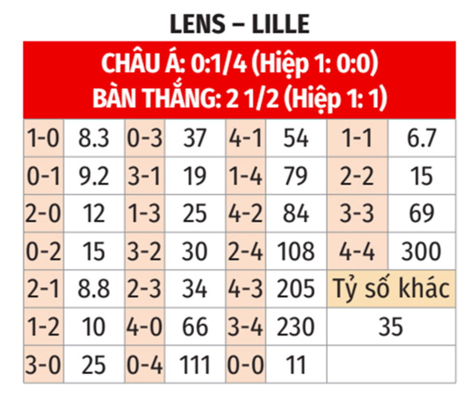 Nhận định bóng đá Lens vs Lille, 02h00 ngày 27/10: Thăng hoa cùng Lille