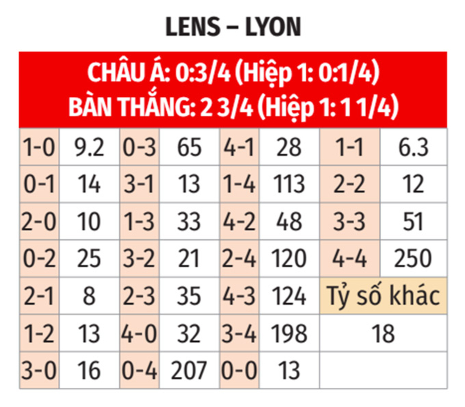 Nhận định bóng đá Lens vs Lyon, 01h45 ngày 16/9: Bẻ nanh vuốt Mãnh sư