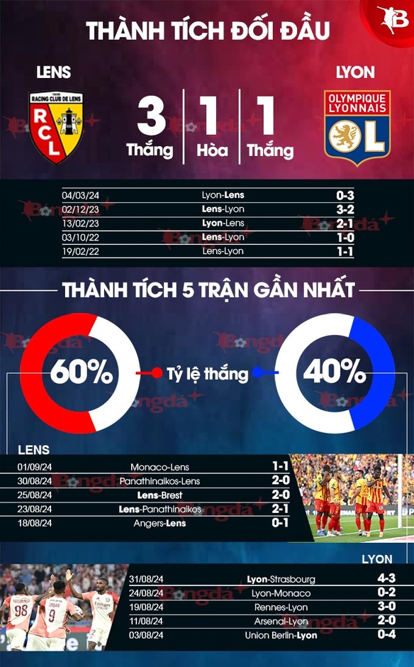 Nhận định bóng đá Lens vs Lyon, 01h45 ngày 16/9: Bẻ nanh vuốt Mãnh sư