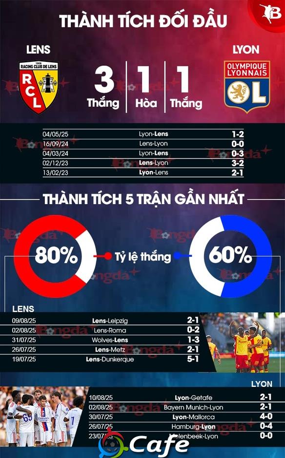 Nhận định bóng đá Lens vs Lyon, 22h00 ngày 16/8: Phía Bắc dễ đi khó về