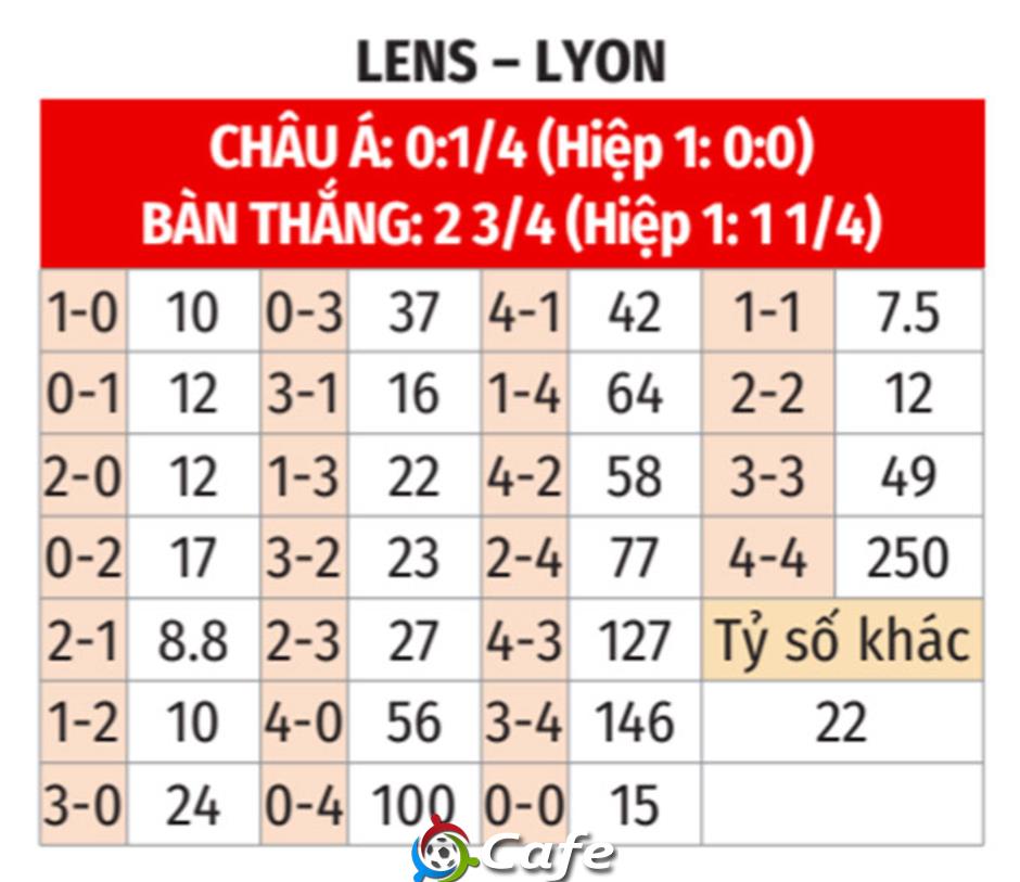 Nhận định bóng đá Lens vs Lyon, 22h00 ngày 16/8: Phía Bắc dễ đi khó về