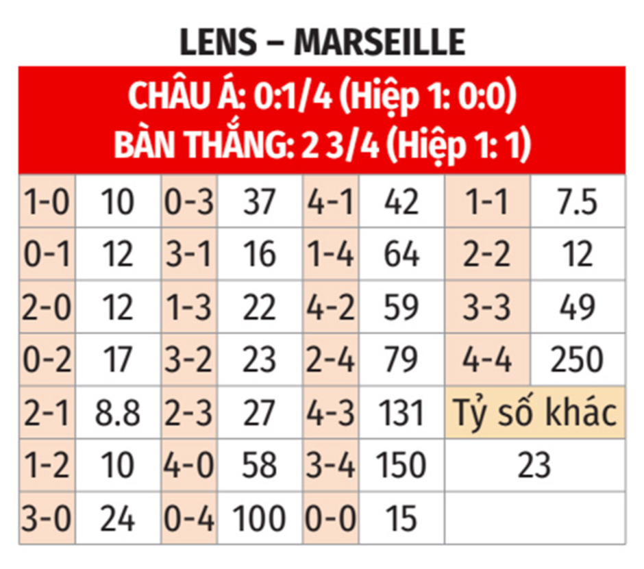 Nhận định bóng đá Lens vs Marseille, 23h00 ngày 23/11: Niềm vui sân khách