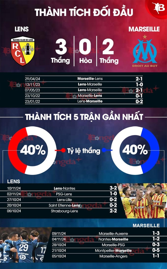 Nhận định bóng đá Lens vs Marseille, 23h00 ngày 23/11: Niềm vui sân khách