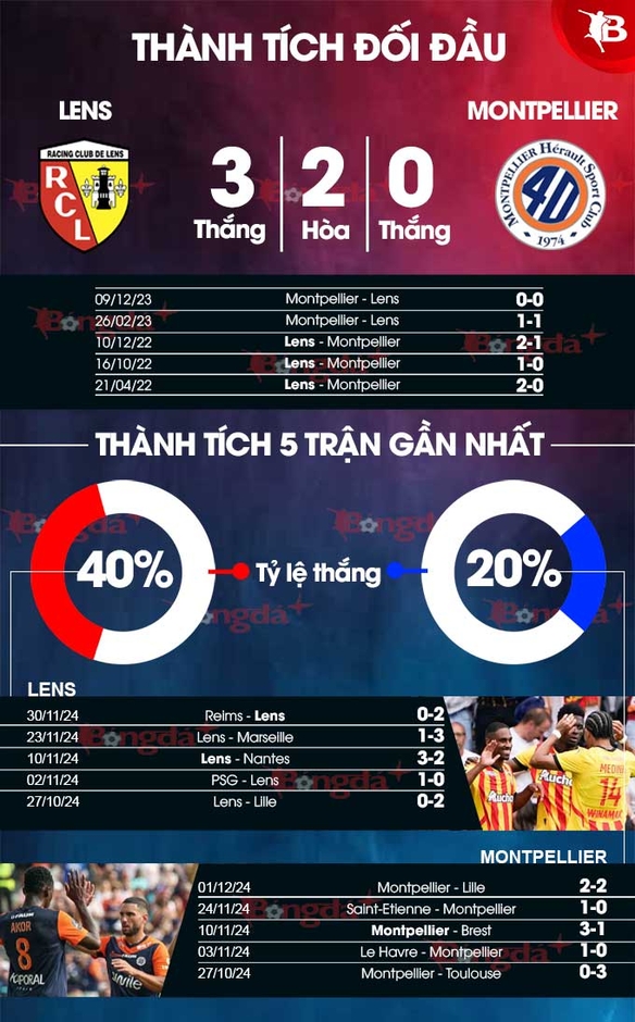 Nhận định bóng đá Lens vs Montpellier, 21h00 ngày 8/12: Thừa thắng xông lên