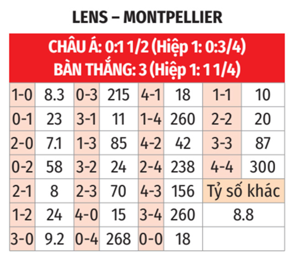 Nhận định bóng đá Lens vs Montpellier, 21h00 ngày 8/12: Thừa thắng xông lên