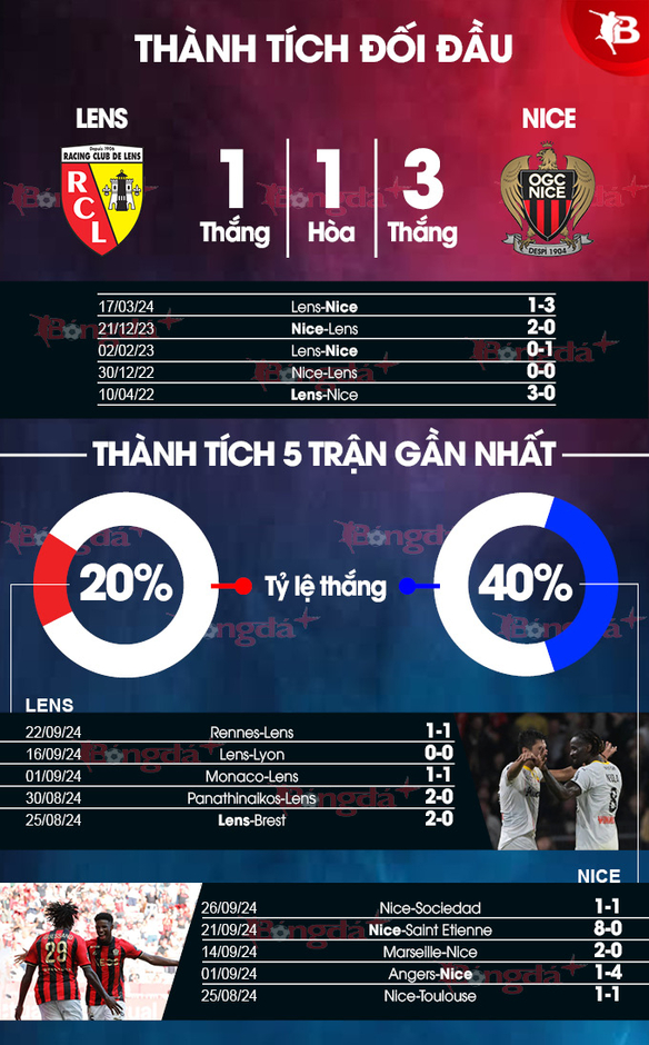 Nhận định bóng đá Lens vs Nice, 22h00 ngày 28/9: Đại bàng nhỏ bay cao