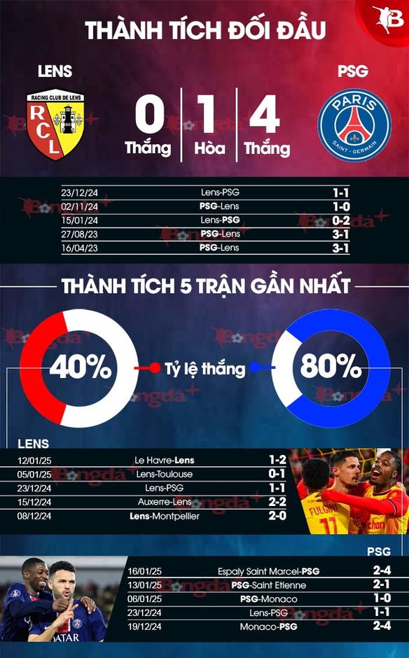 Nhận định bóng đá Lens vs PSG, 23h00 ngày 18/1: Làm nóng trước đại chiến với Man City