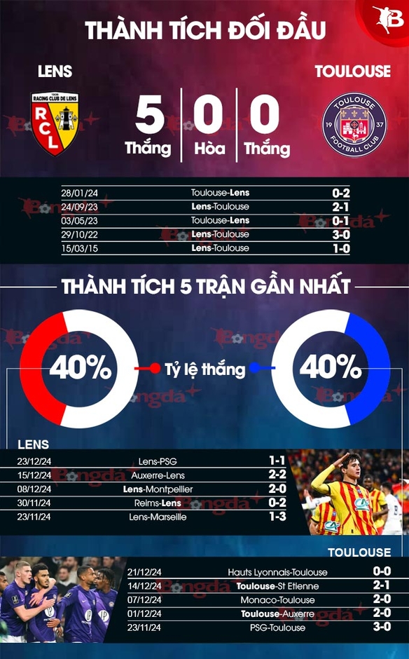 Nhận định bóng đá Lens vs Toulouse, 21h00 ngày 5/1: Khách khó thay đổi lịch sử