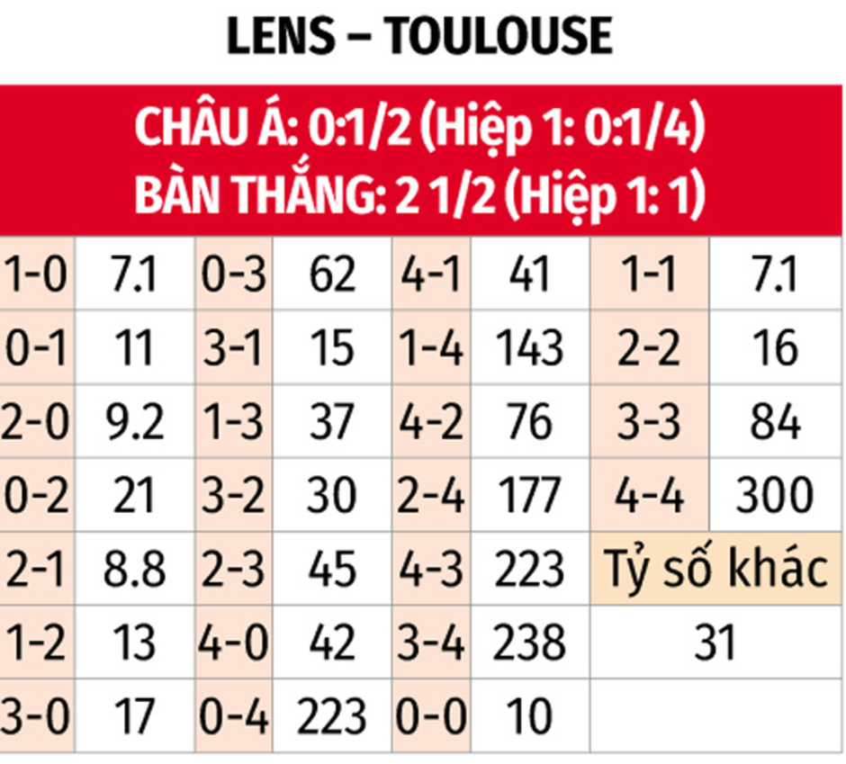 Nhận định bóng đá Lens vs Toulouse, 21h00 ngày 5/1: Khách khó thay đổi lịch sử