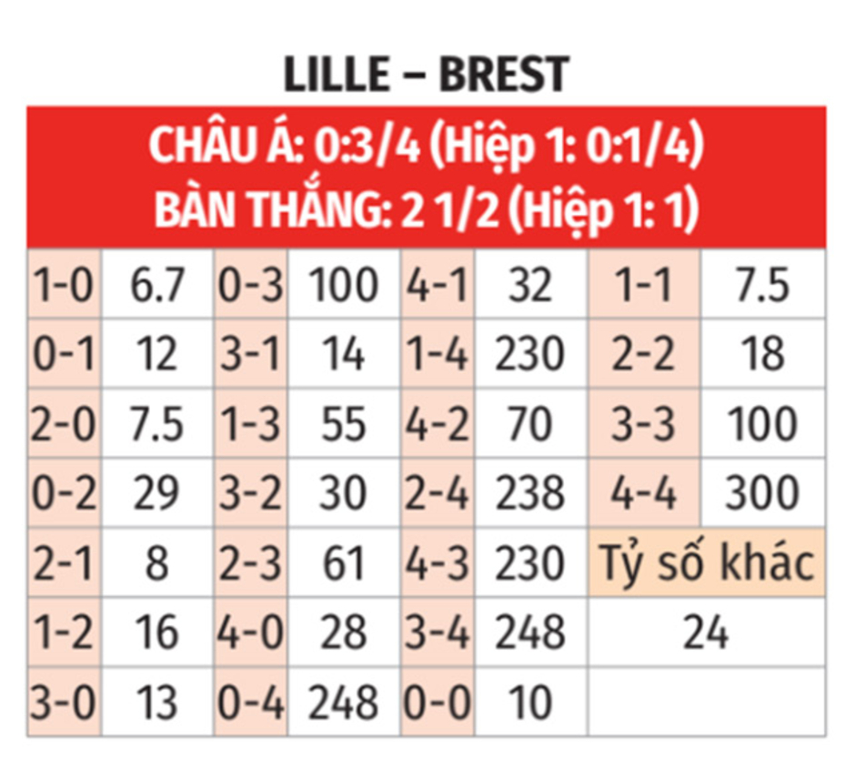 Nhận định bóng đá Lille vs Brest, 01h00 ngày 7/12: Chuyến đi bão táp