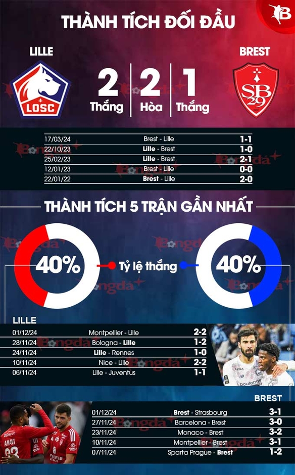 Nhận định bóng đá Lille vs Brest, 01h00 ngày 7/12: Chuyến đi bão táp