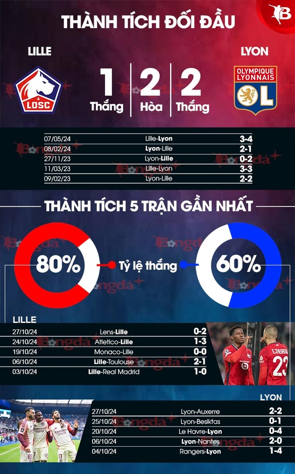 Nhận định bóng đá Lille vs Lyon, 03h00 ngày 2/11: Mưa bàn thắng ở Pierre-Mauroy