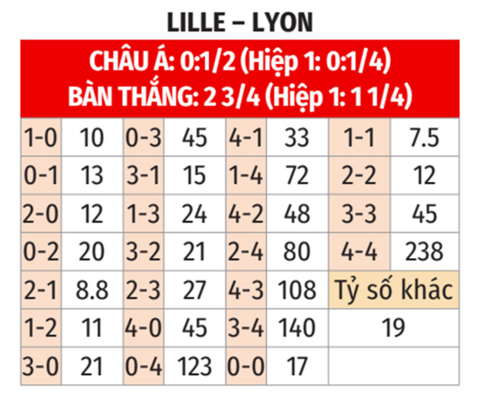 Nhận định bóng đá Lille vs Lyon, 03h00 ngày 2/11: Mưa bàn thắng ở Pierre-Mauroy