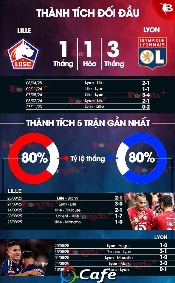 Nhận định bóng đá Lille vs Lyon, 22h15 ngày 28/9: Gặp khách khó 'nhằn'
